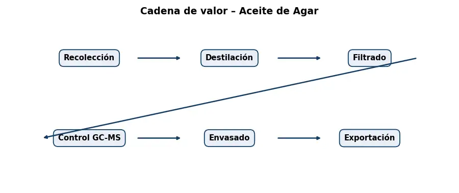 Esquema: cadena de valor en el sector Aceites
