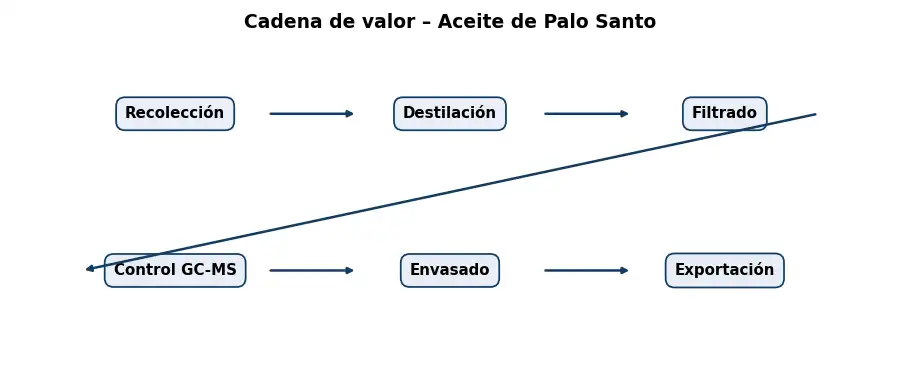 Esquema: cadena de valor en el sector Aceites