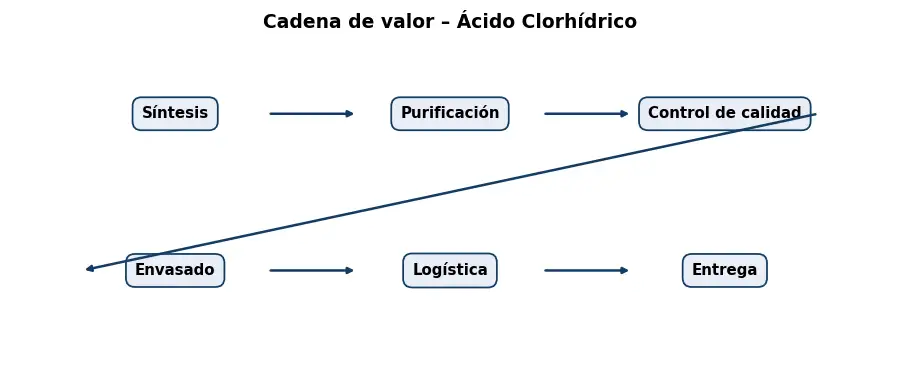 Esquema: cadena de valor en el sector Quimicos