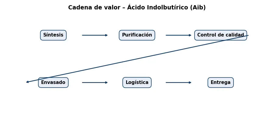 Esquema: cadena de valor en el sector Quimicos