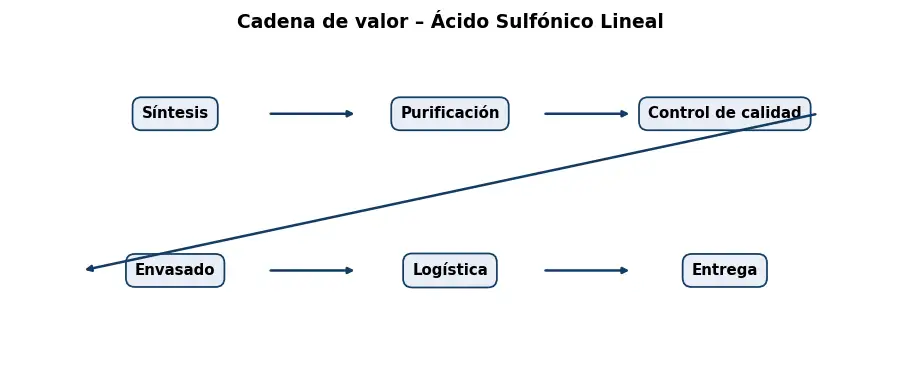 Esquema: cadena de valor en el sector Quimicos