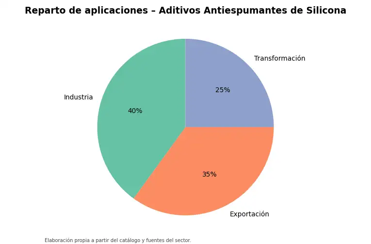 Gráfico: reparto orientativo de aplicaciones