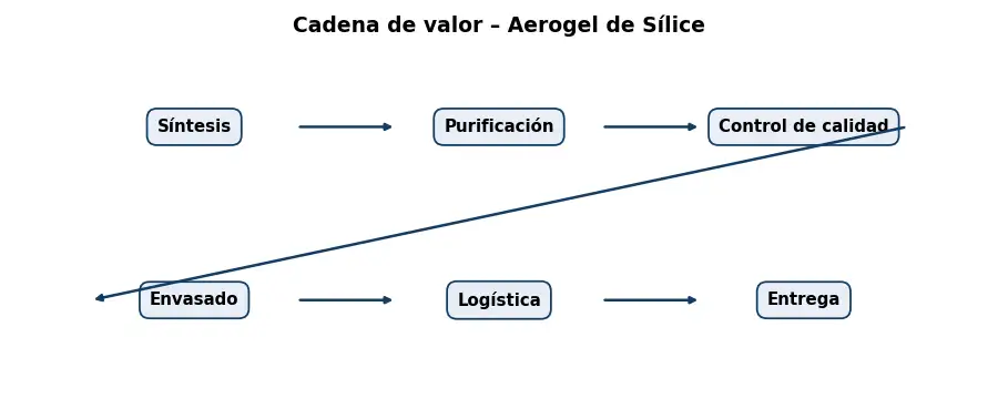 Esquema: cadena de valor en el sector Quimicos