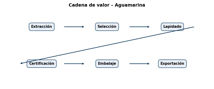 Esquema: cadena de valor en el sector Piedras