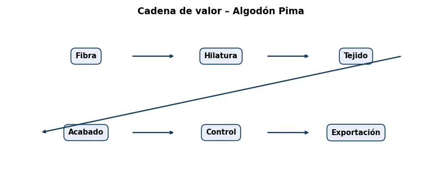 Esquema: cadena de valor en el sector Textil