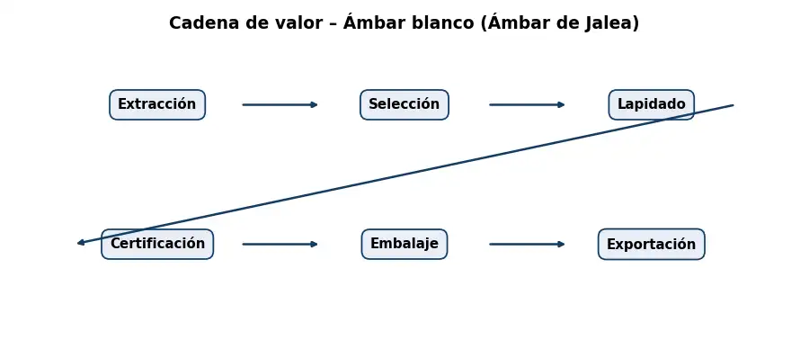 Esquema: cadena de valor en el sector Piedras