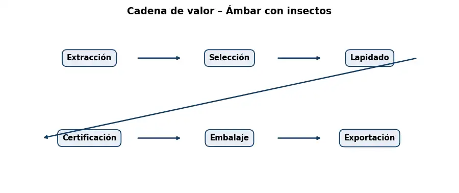 Esquema: cadena de valor en el sector Piedras