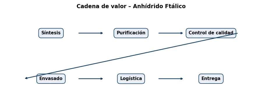 Esquema: cadena de valor en el sector Quimicos