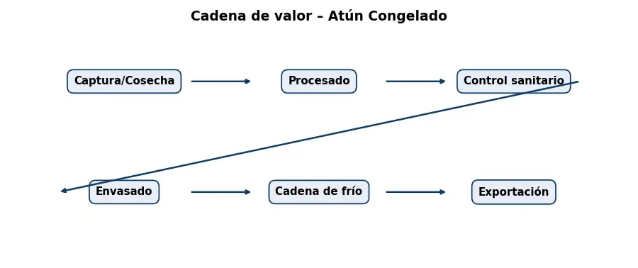 Esquema: cadena de valor en el sector Alimentacion