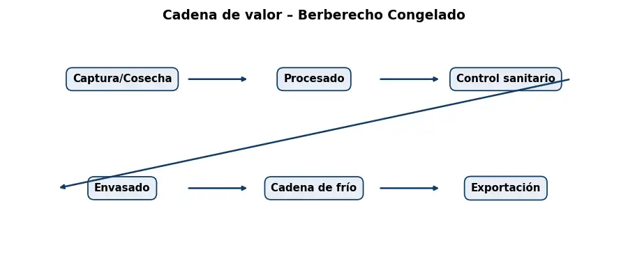 Esquema: cadena de valor en el sector Alimentacion