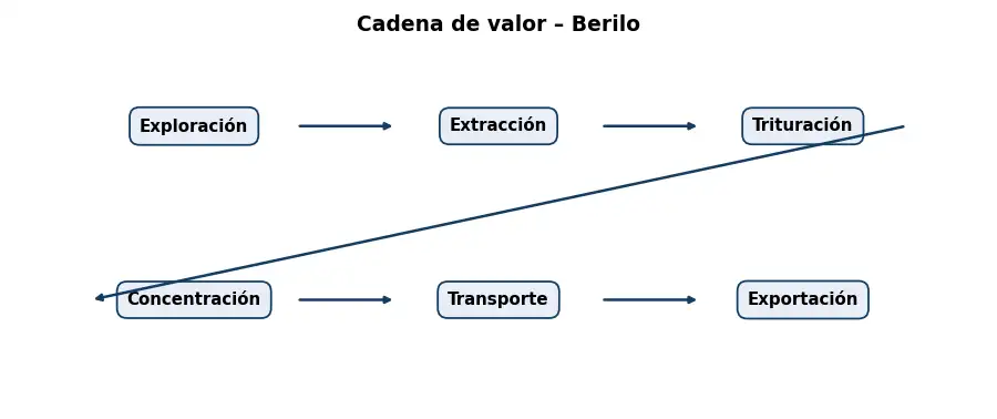Esquema: cadena de valor en el sector Mineria