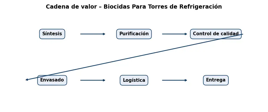 Esquema: cadena de valor en el sector Quimicos