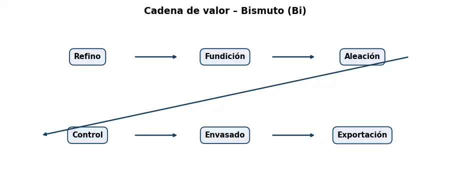 Esquema: cadena de valor en el sector Metales