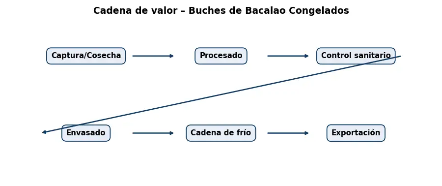 Esquema: cadena de valor en el sector Alimentacion
