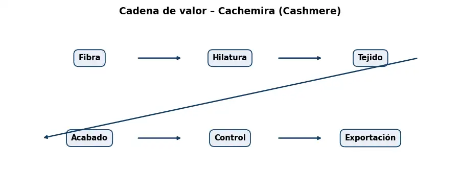 Esquema: cadena de valor en el sector Textil