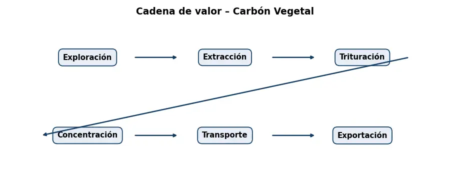 Esquema: cadena de valor en el sector Mineria