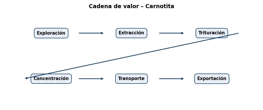 Esquema: cadena de valor en el sector Mineria