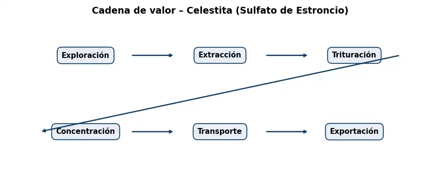 Esquema: cadena de valor en el sector Mineria