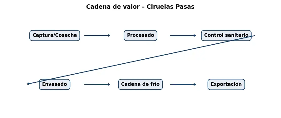 Esquema: cadena de valor en el sector Alimentacion