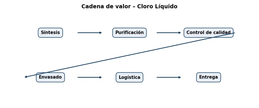Esquema: cadena de valor en el sector Quimicos
