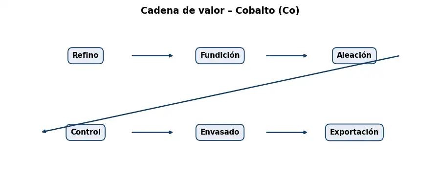 Esquema: cadena de valor en el sector Metales