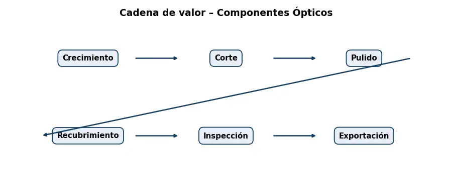 Esquema: cadena de valor en el sector Optica
