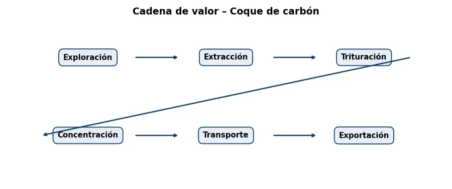 Esquema: cadena de valor en el sector Mineria