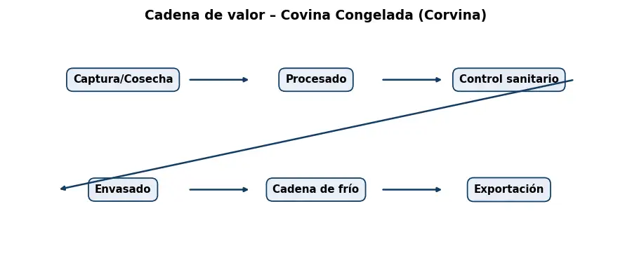 Esquema: cadena de valor en el sector Alimentacion