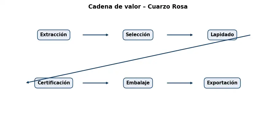 Esquema: cadena de valor en el sector Piedras