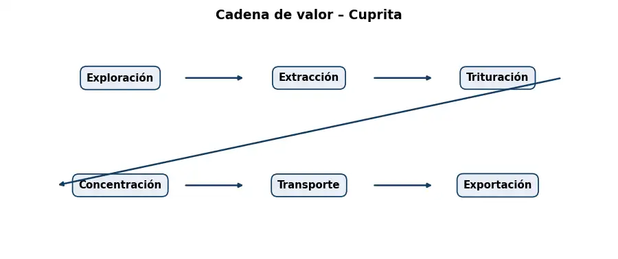 Esquema: cadena de valor en el sector Mineria
