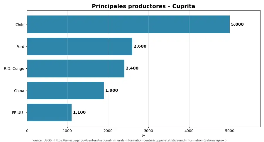 Gráfico: principales productores de Cuprita