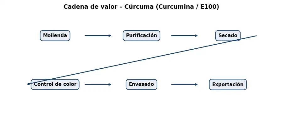 Esquema: cadena de valor en el sector Pigmentos