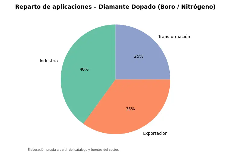 Gráfico: reparto orientativo de aplicaciones