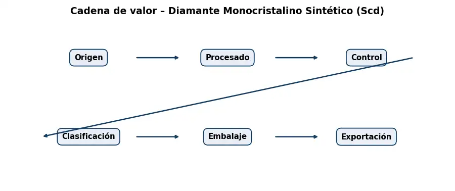 Esquema: cadena de valor en el sector Otros productos