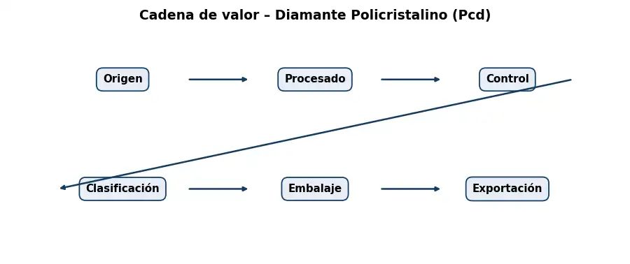 Esquema: cadena de valor en el sector Otros productos