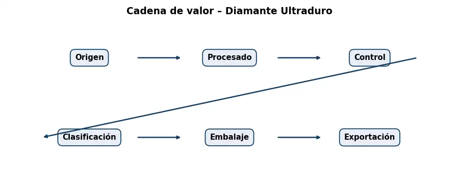 Esquema: cadena de valor en el sector Otros productos