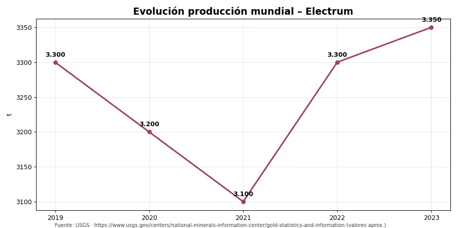 Gráfico: tendencia mundial