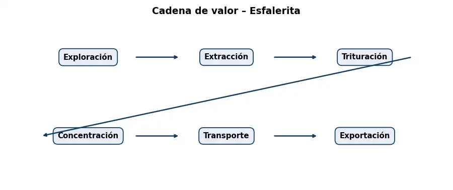 Esquema: cadena de valor en el sector Mineria