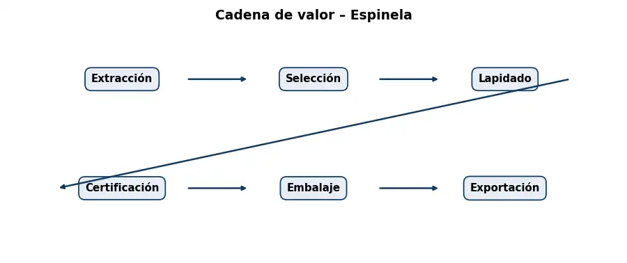 Esquema: cadena de valor en el sector Piedras