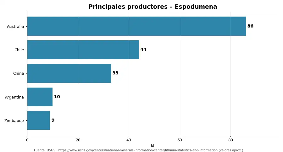 Gráfico: principales productores de Espodumena