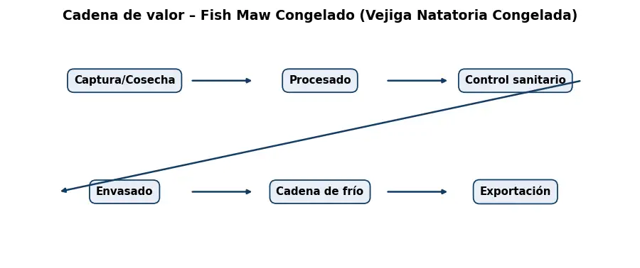 Esquema: cadena de valor en el sector Alimentacion