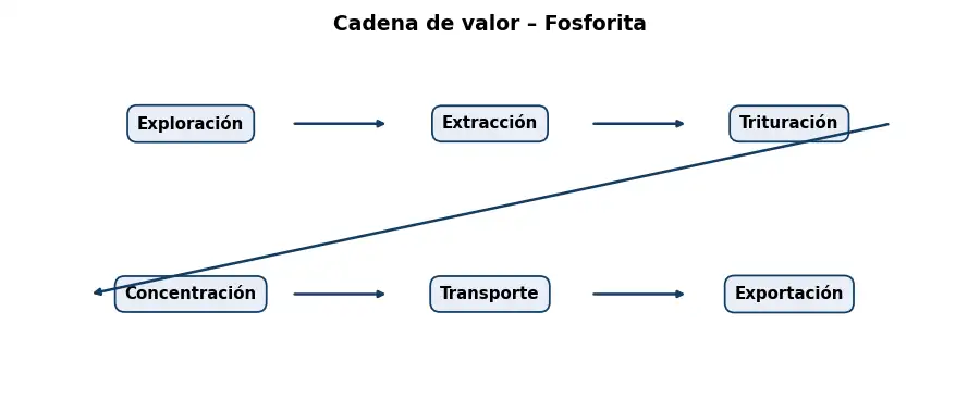 Esquema: cadena de valor en el sector Mineria