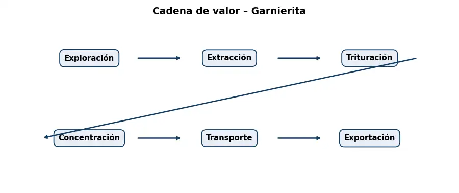Esquema: cadena de valor en el sector Mineria