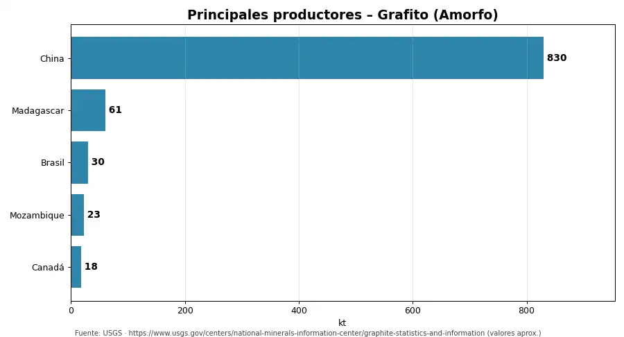 Gráfico: principales productores de Grafito (Amorfo)