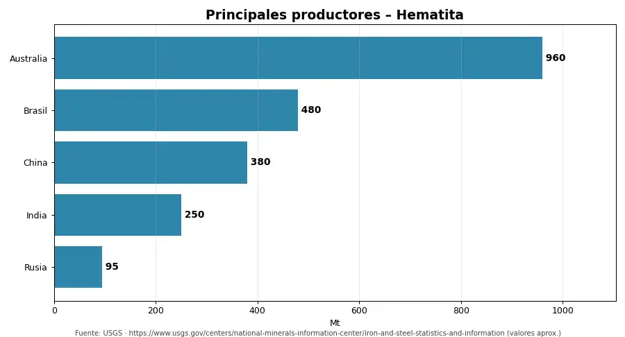 Gráfico: principales productores de Hematita
