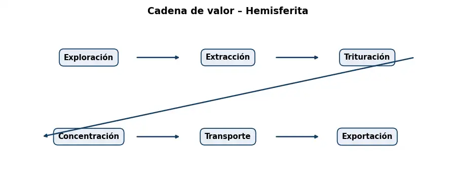 Esquema: cadena de valor en el sector Mineria