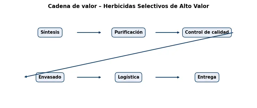 Esquema: cadena de valor en el sector Quimicos
