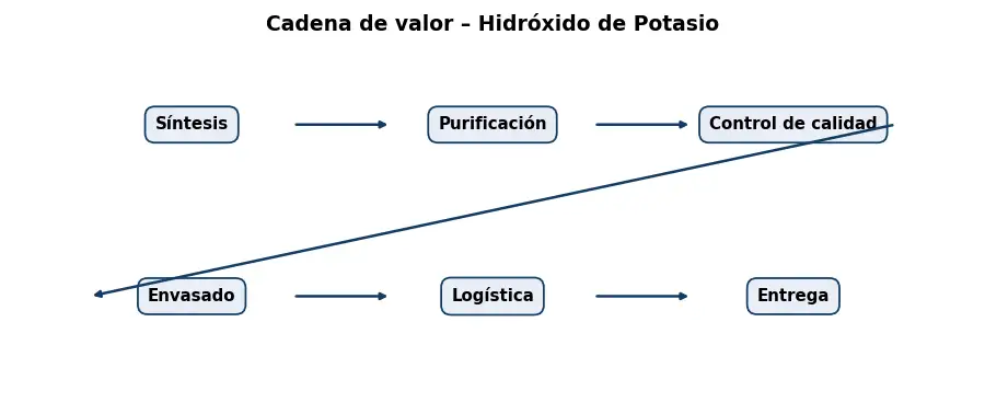 Esquema: cadena de valor en el sector Quimicos