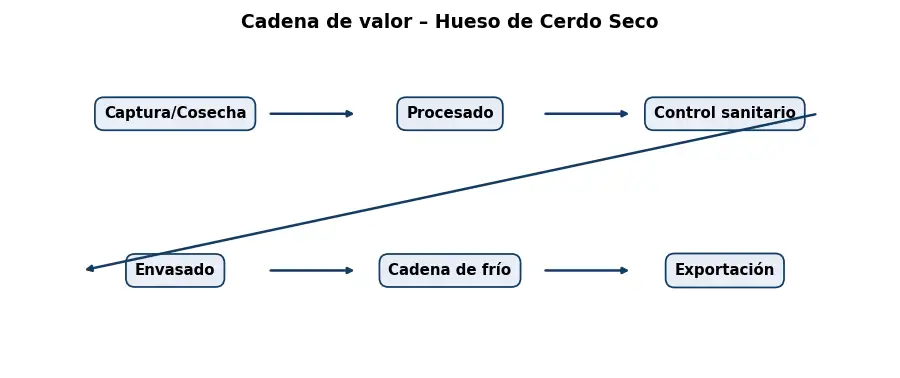 Esquema: cadena de valor en el sector Alimentacion