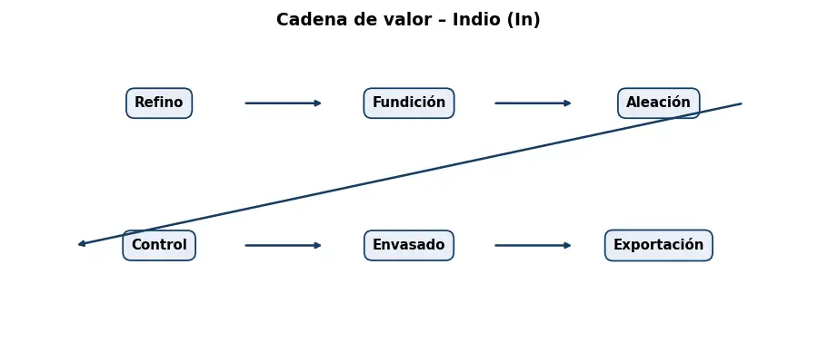 Esquema: cadena de valor en el sector Metales